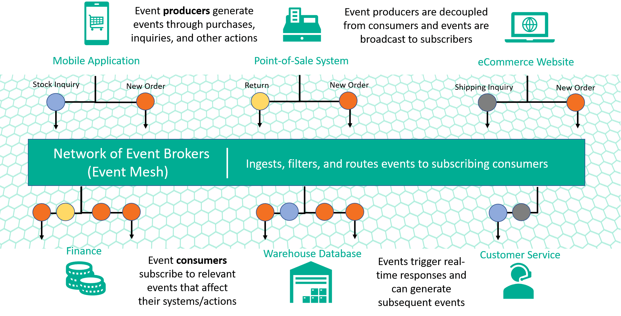 Event Driven Architecture