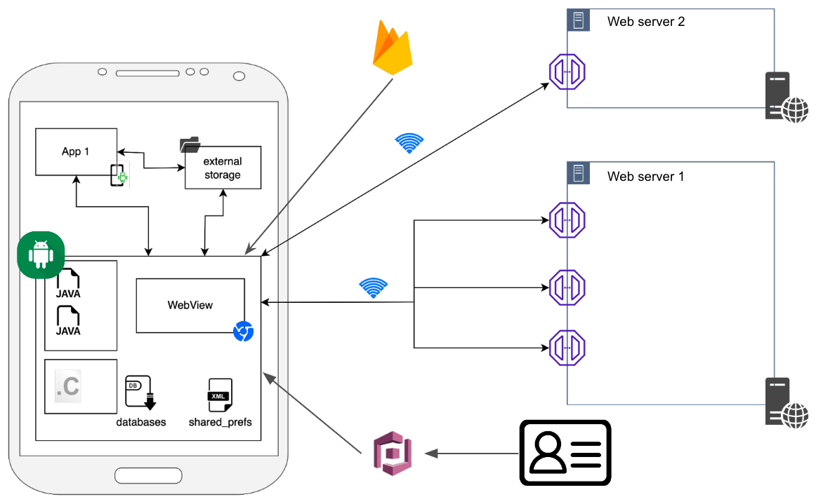 Mobile Methodology: Application architecture deployed on a phone