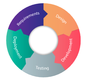 SDLC Methodology: Software Development Lifecycle steps